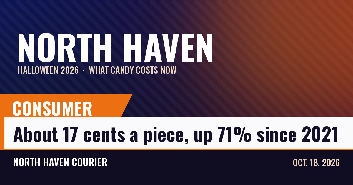 North Haven Courier consumer news card: Halloween candy costs about 17 cents a piece, up 71% since 2021